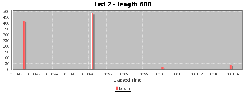 List 2 - length 600